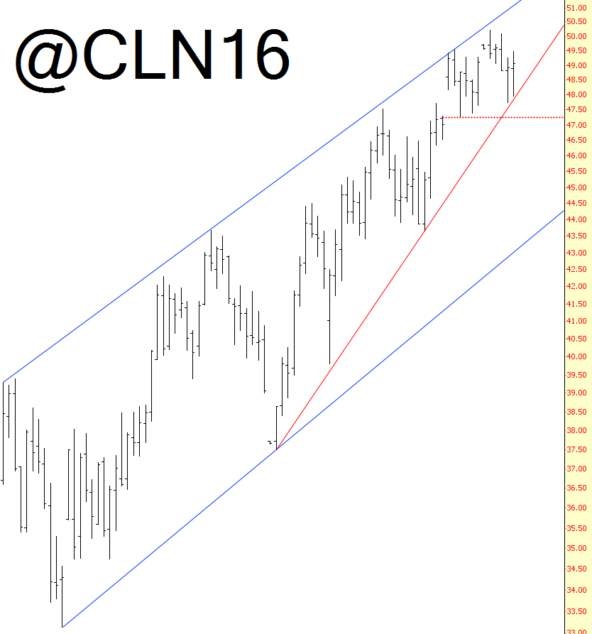  CLN16 Chart