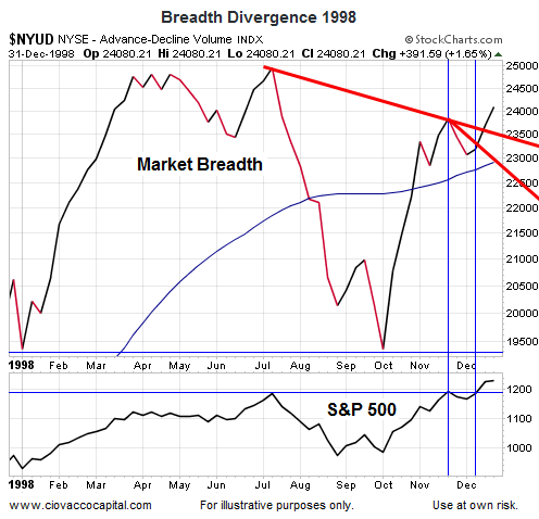 Advance Decline Index: 1998