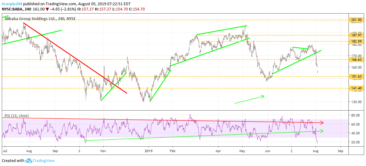 Alibaba Chart