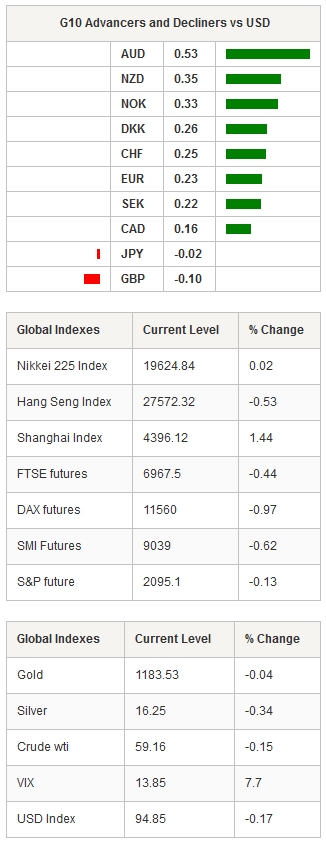 G10 Advancers & Global Indexes