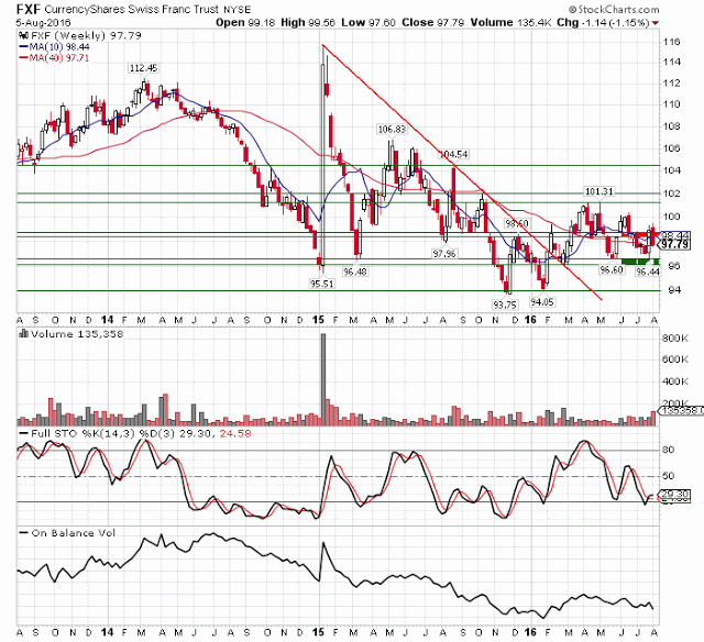 FXF Weekly Chart