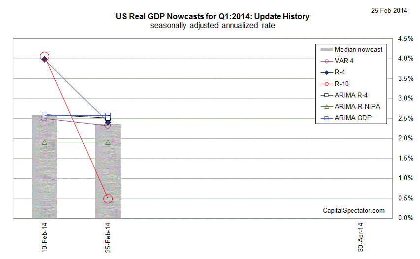 US Real GDP