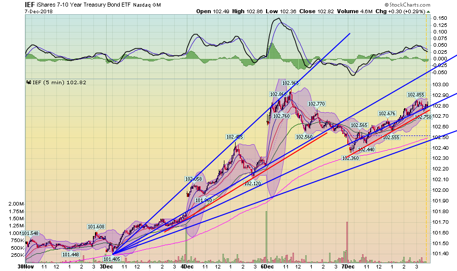 Technically Speaking For December 3-7 | Investing.com