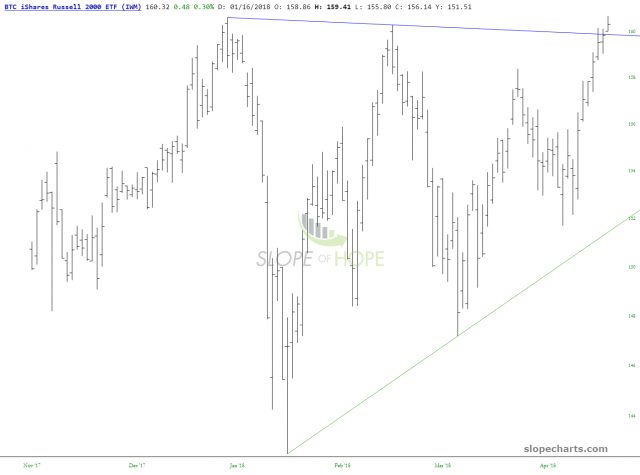 IWM Chart