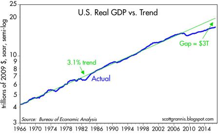 US Real GDP vs Trend