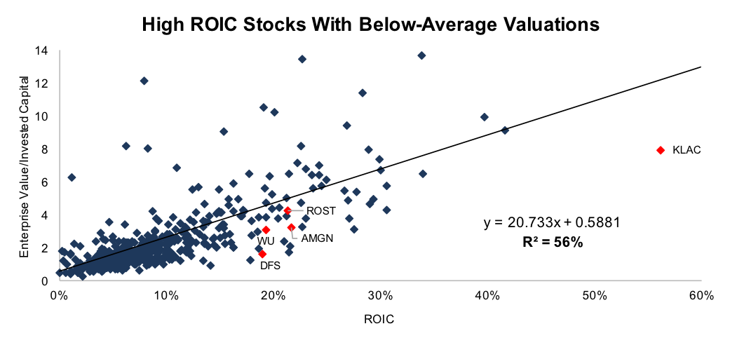 High ROIC Stocks With Below-Average Valuations