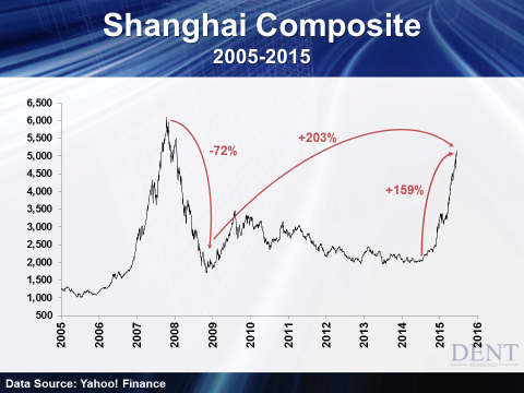 Shanghai Composite 2005 - 2015