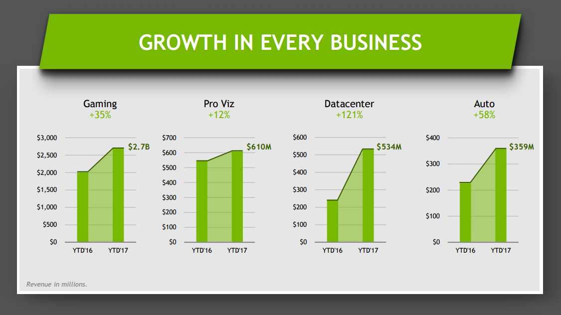 NVDA: Growth In Every Business