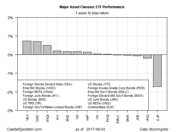 Major Asset Classes ETF Performance