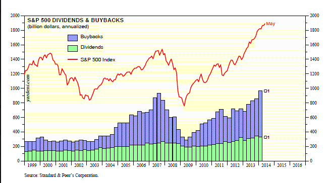 S&P 500 Dividends and Buybacks