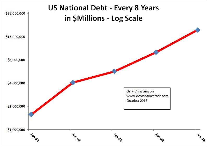 US National Debt - Every 8 Year 2