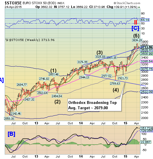 Euro Stoxx Weekly Chart