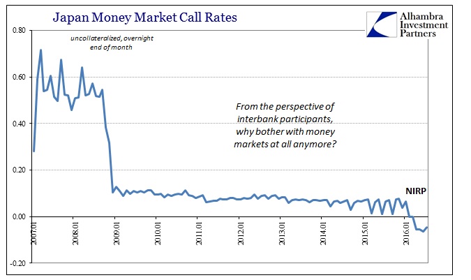 Money Markets Japan Call Rates