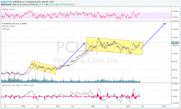 PCLN Chart