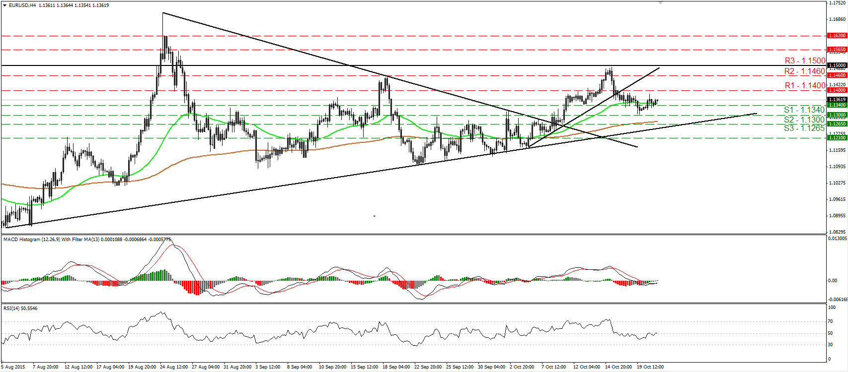 EUR/USD 4 Hour Chart