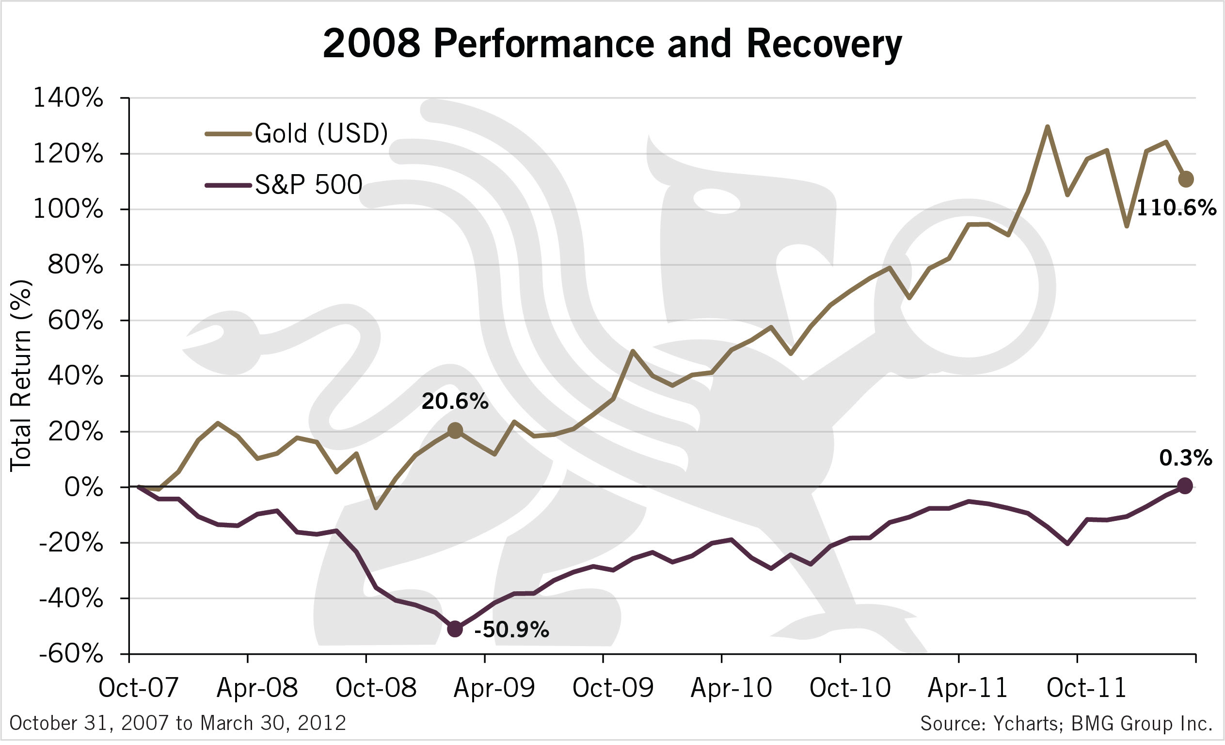 2008 Performance and Recovery.