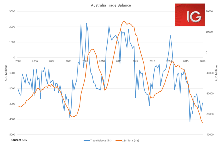 Australia Trade Balance