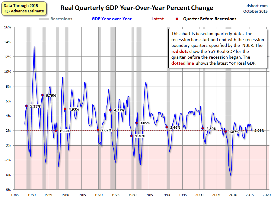 Real Quarterly GDP YoY % Change