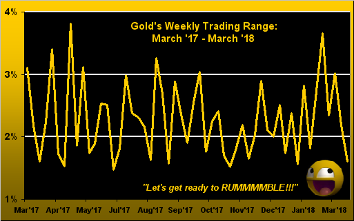Gold Weekly Trading Range