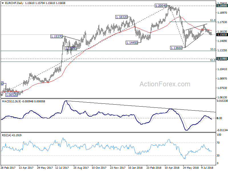 EUR/CHF Daily Chart