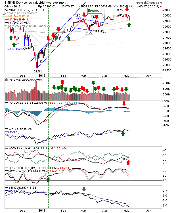 INDU Daily