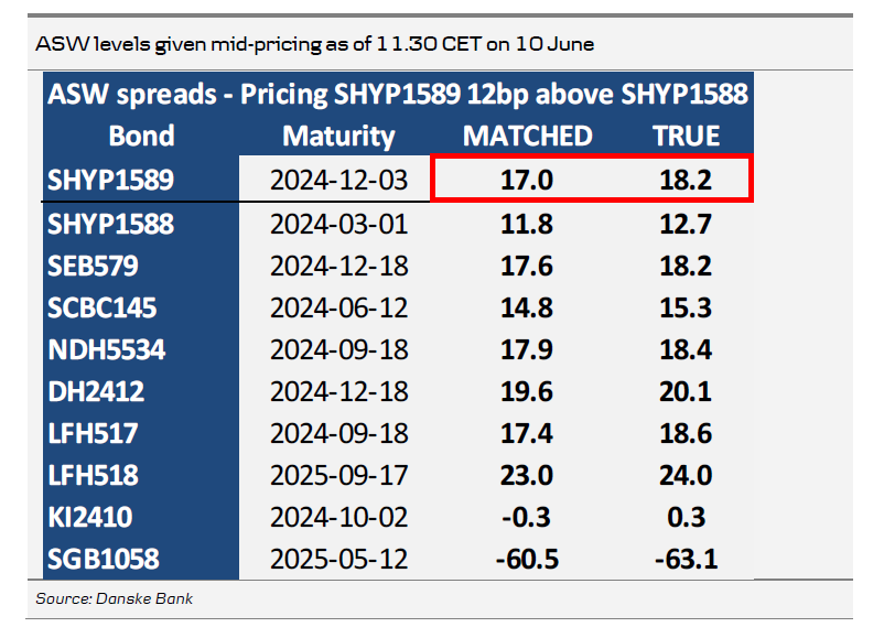 ASW Levels Given Mid-Pricing