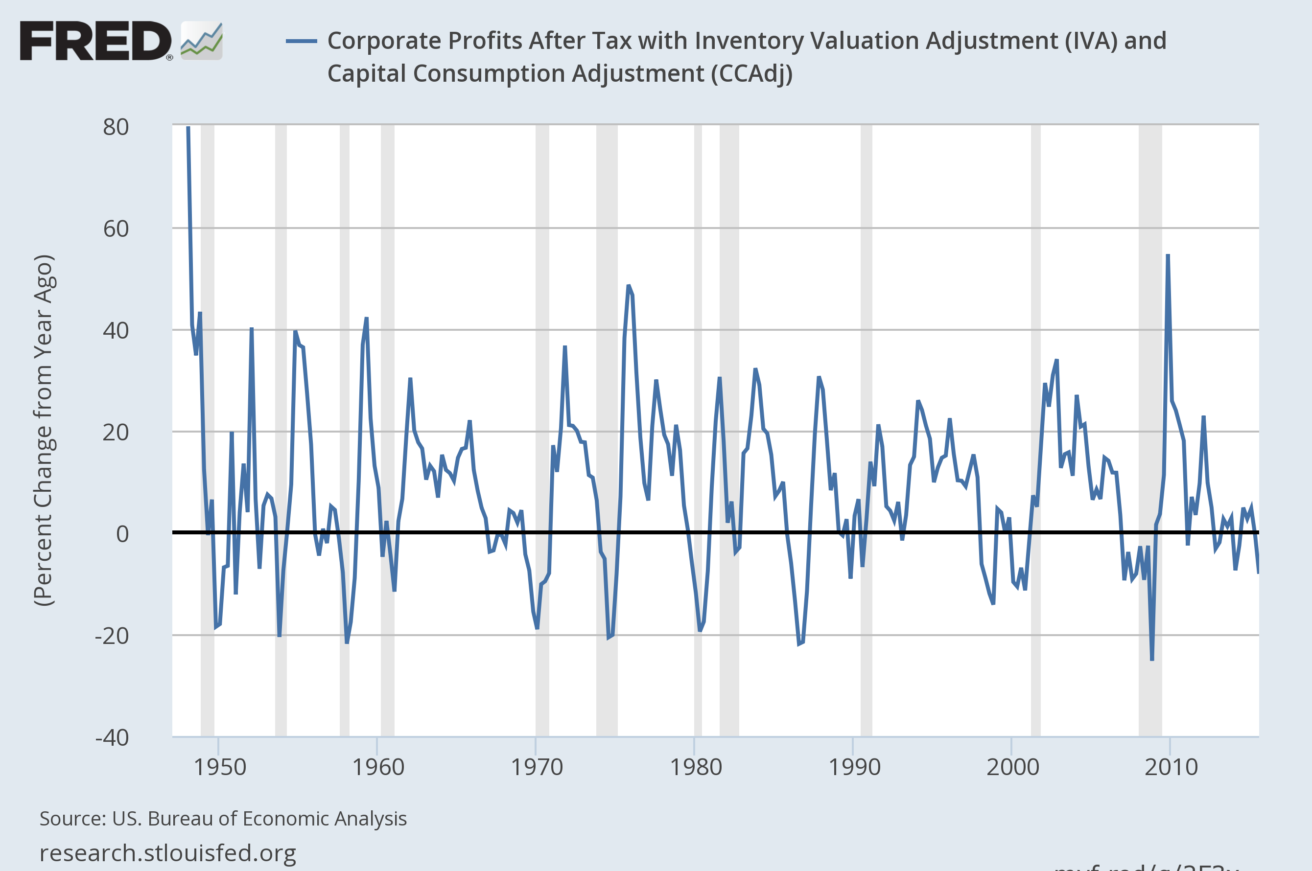 Corporate Profits Chart