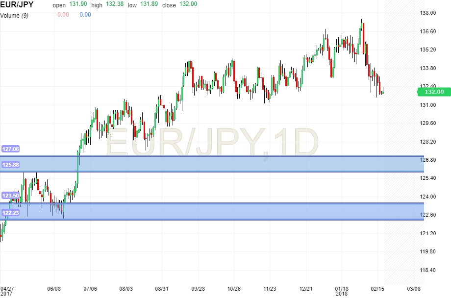 EUR/JPY D1 Chart