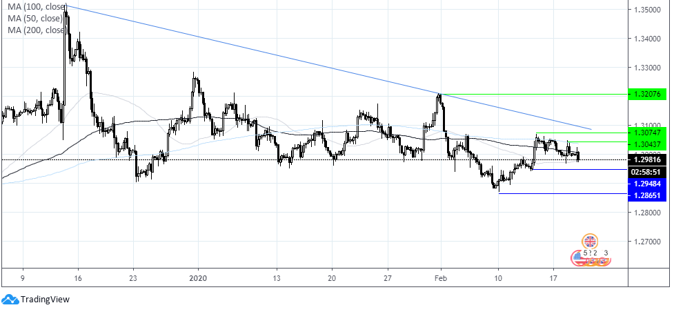 GBP/USD Chart