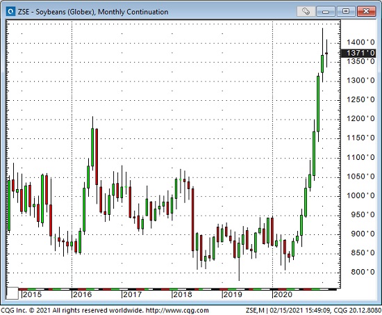 Soybeans Monthly Chart