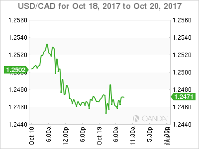 USD/CAD Chart For Oct 18 -20, 2017