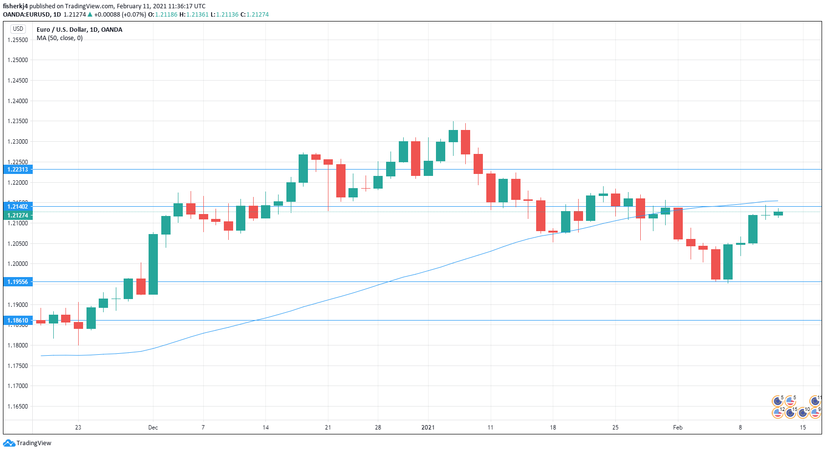 EUR/USD Daily Chart