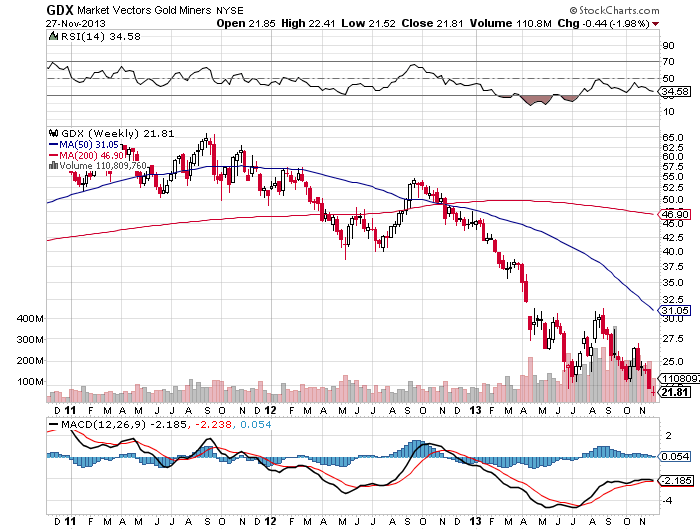 GDX Weekly Chart