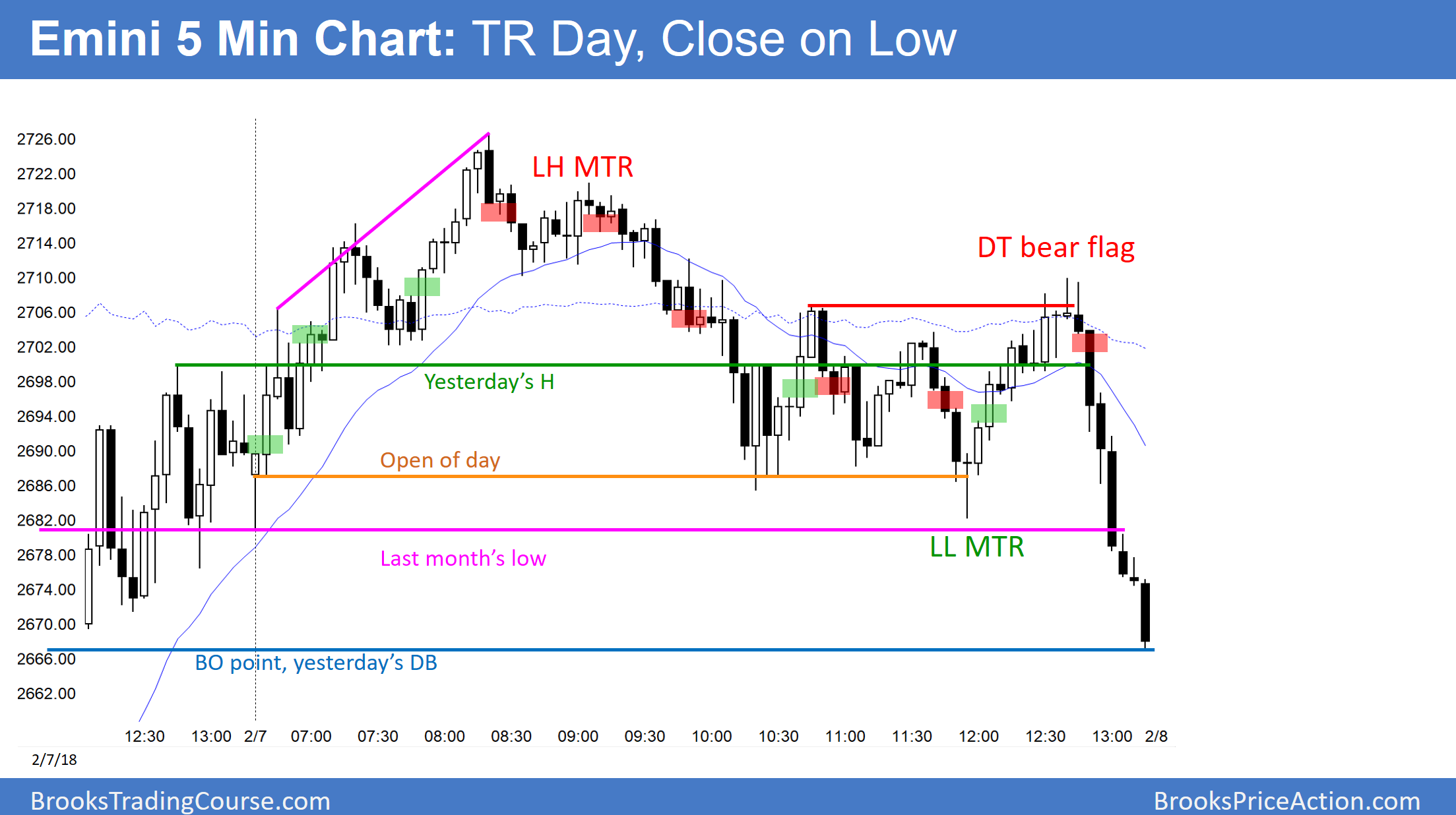 Emini S&P 500