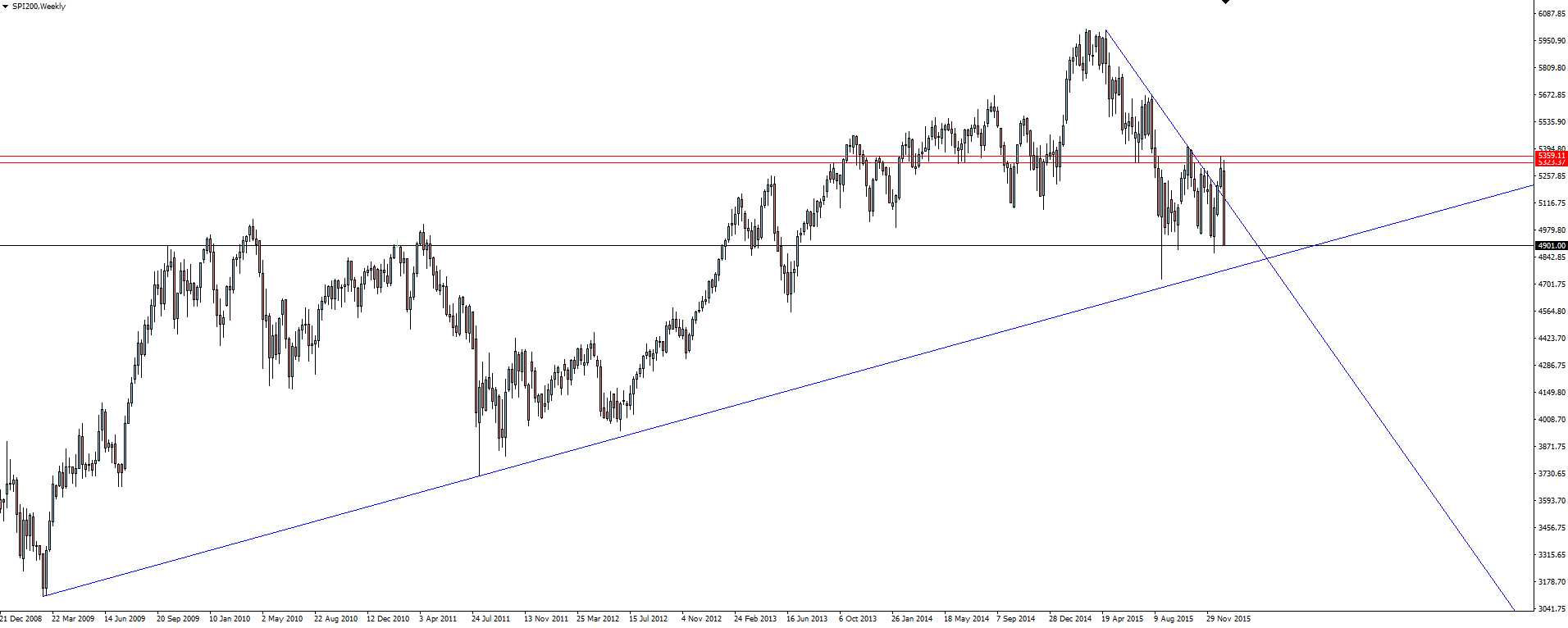 SPI200 Weekly Chart