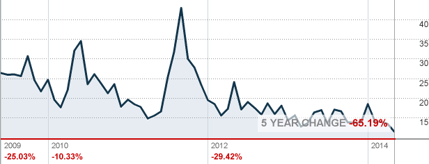 VIX 5-Year Chart