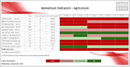 Agriculture Indicators