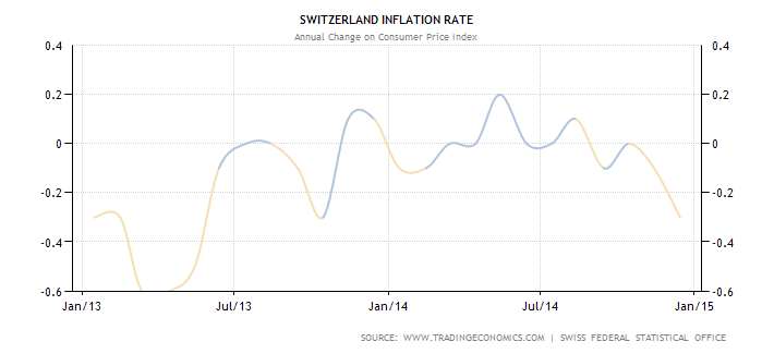 Switzerland Inflation Rate From January 2013