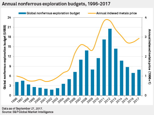 Exploration Budgets Rise