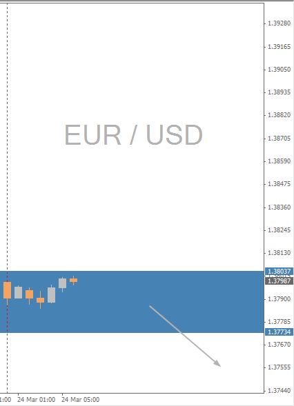 EUR/USD Chart