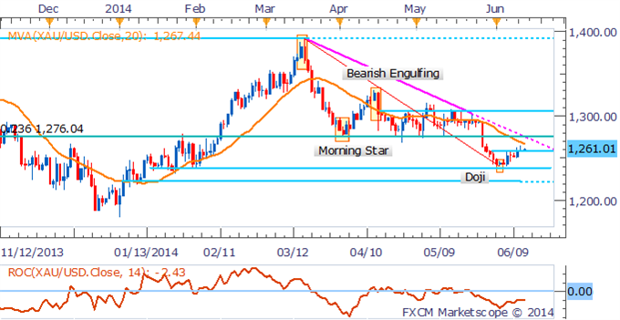 Gold Daily Chart