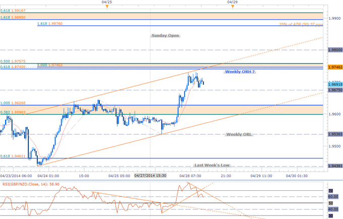  GBP/NZD Scalp Chart 