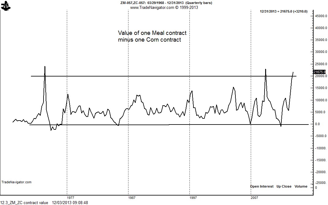 1 Soybean Contract vs. 1 Meal Contract