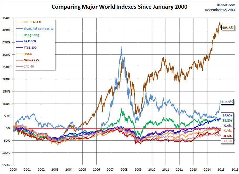 Comparing Major World Indices Since January 2000