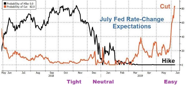 July Fed Rate-Change Expectations