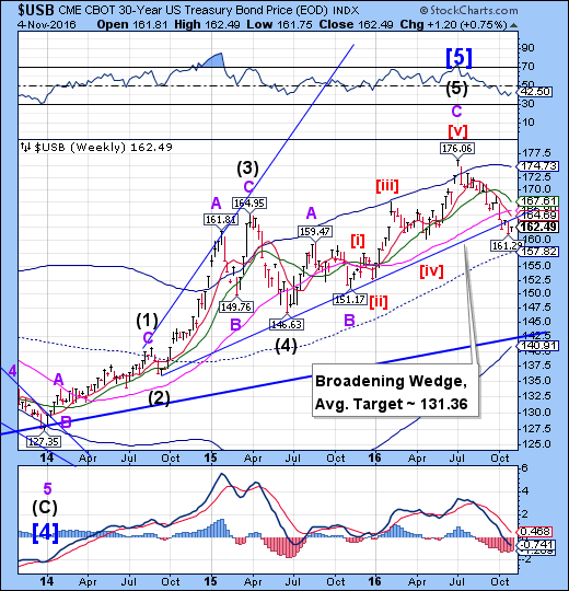 USB Weekly Chart