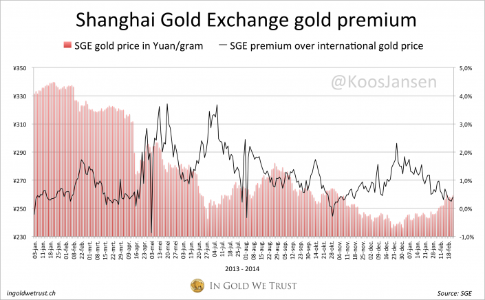 Gold In Yuan vs. International Gold Price In Yuan