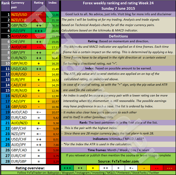 Forex Weekly Ranking And Rating: Week 24