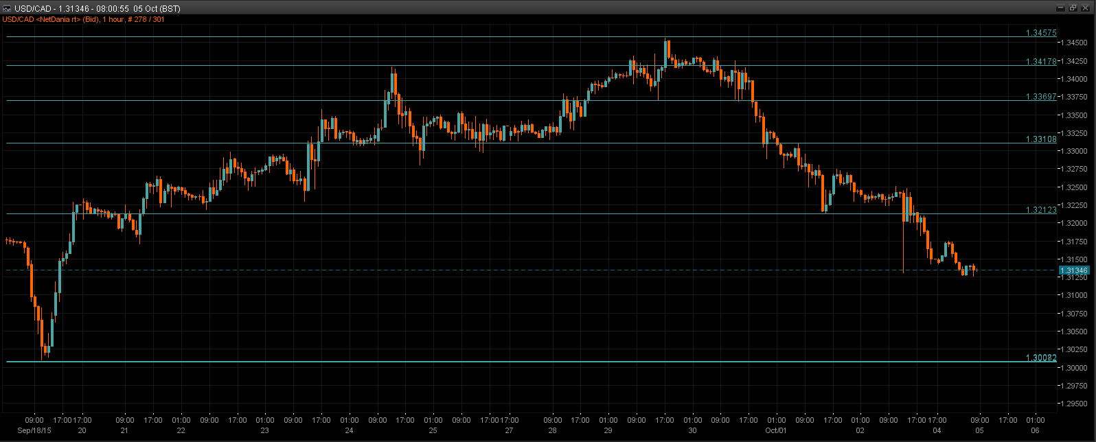 USD/CAD