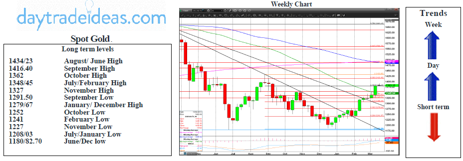 Spot Gold Weekly Chart